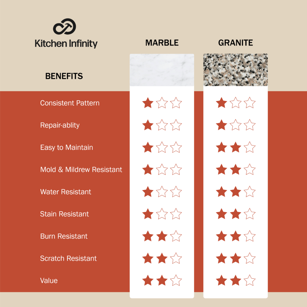 A comparison of the different types of granites
