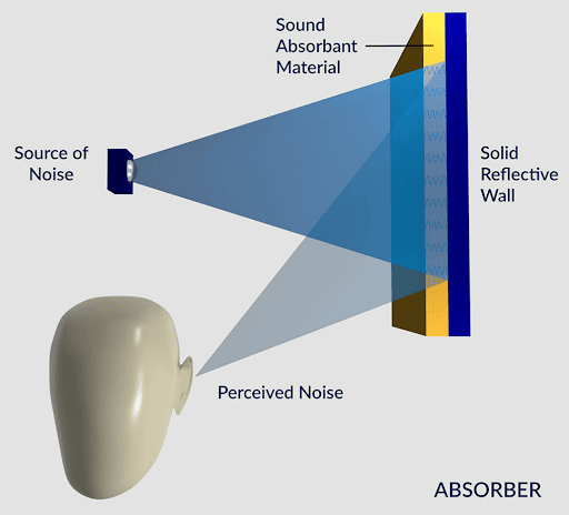 Absorption in Room Soundproofing