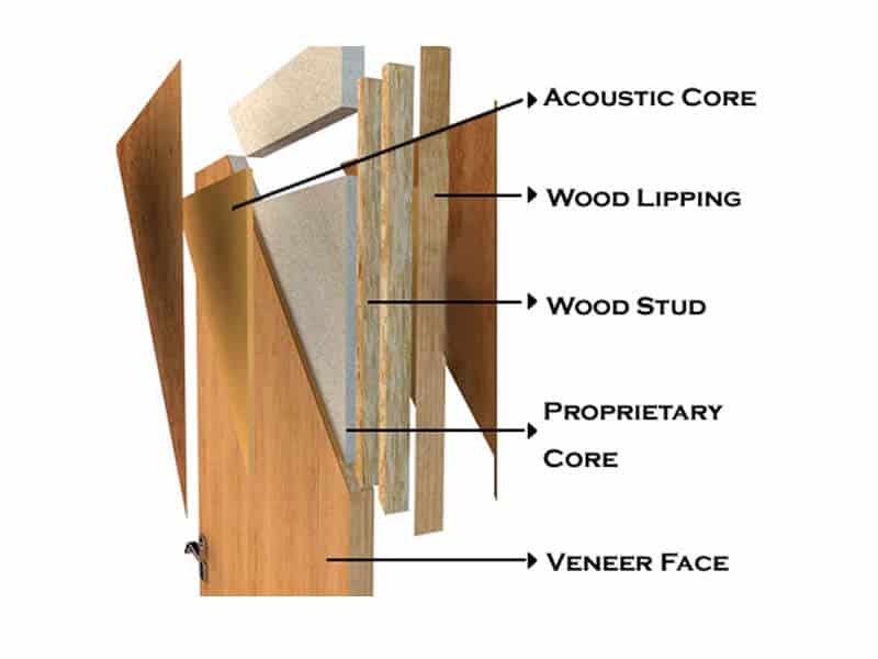 Door for sound proof room