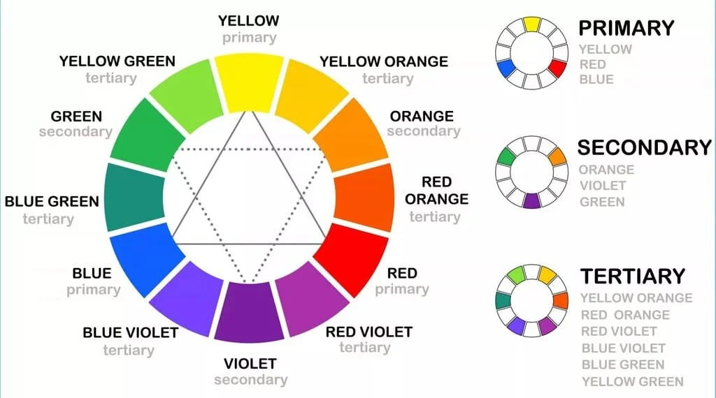 Primary secondary tertiary color wheel chart