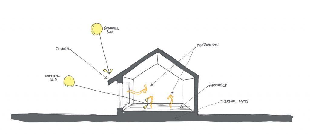 Passive House Design